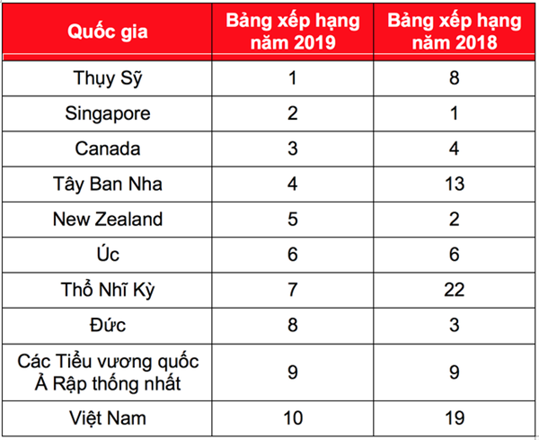 Việt Nam lọt Top 10 nước đáng sống và làm việc nhất thế giới